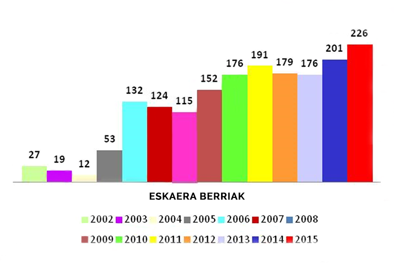 Grafico-de-evolucion-de-las-solicitudes-euskera